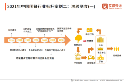 團(tuán)餐行業(yè)標(biāo)桿企業(yè)分析 業(yè)務(wù)模式創(chuàng)新與餐飲管理升級(jí)路徑