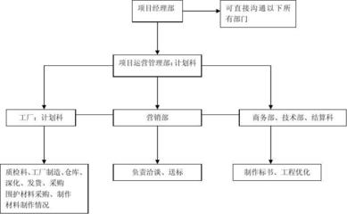 餐飲管理公司內部高效溝通流程圖及說明